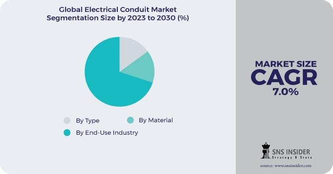 Electrical Conduit Market Segmentation Analysis