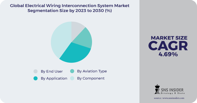 Electrical Wiring Interconnection System Market Segmentation Analysis