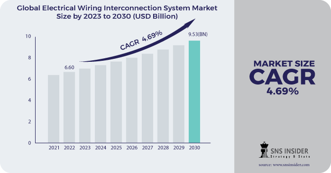 Electrical Wiring Interconnection System Market Revenue Analysis
