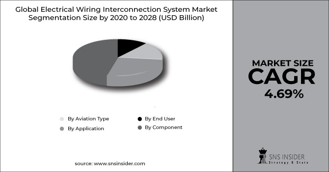 Electrical Wiring Interconnection System Market 2022