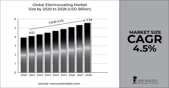 Electrocoating Market Revenue Graph