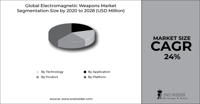 Electromagnetic Weapons Market Segment Chart