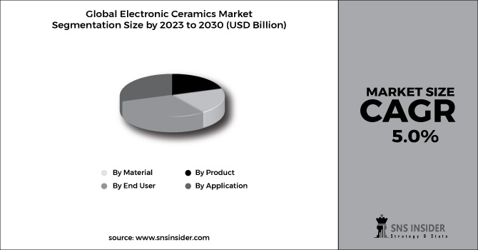 Electronic Ceramics Market Segment Chart
