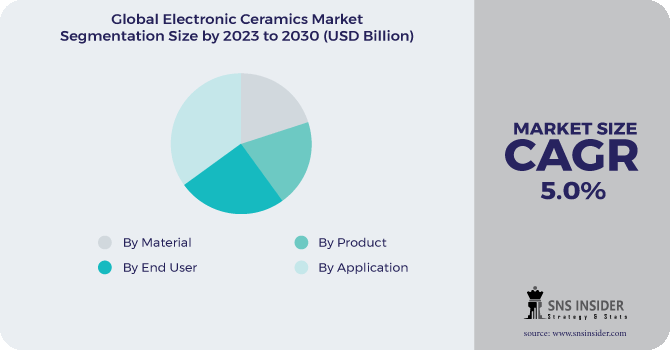 Electronic Ceramics Market Segmentation Analysis