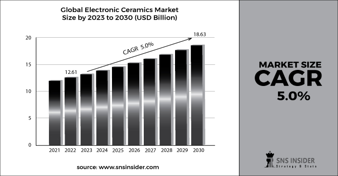 Electronic Ceramics Market Revenue 2030