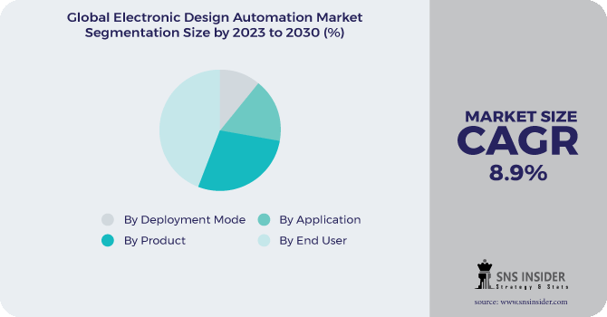 Electronic Design Automation Market Segmentation Analysis