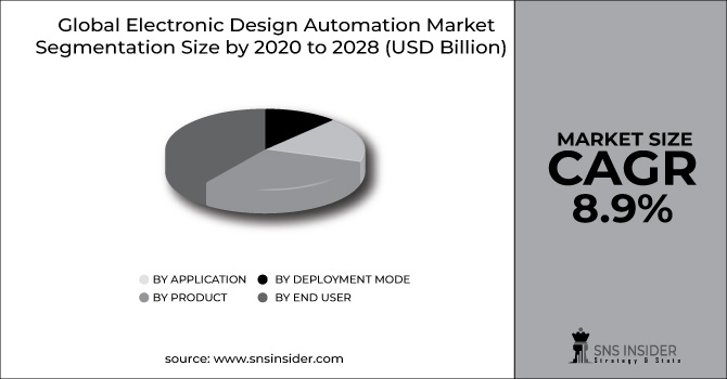 Electronic Design Automation Market Segment Pie Chart