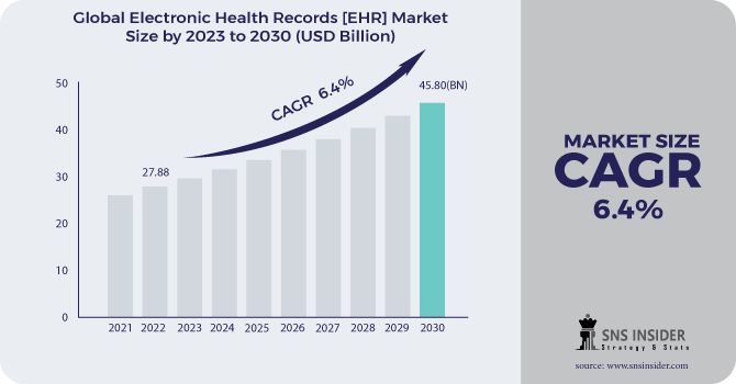 Electronic Health Records (EHR) Market Revenue Analysis