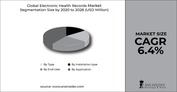 Electronic Health Records Market