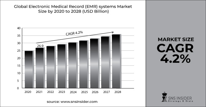 Electronic Medical Record (EMR) systems market
