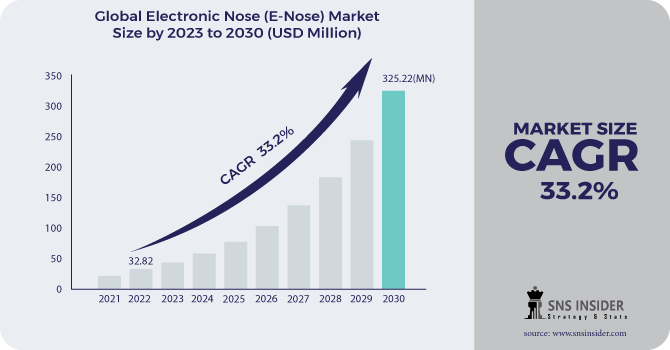 Electronic Nose (E-Nose) Market Regional Analysis