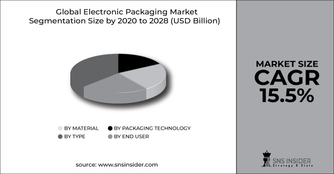 Electronic Packaging Market