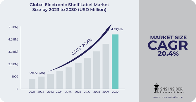 Electronic Shelf Label Market Revenue Analysis