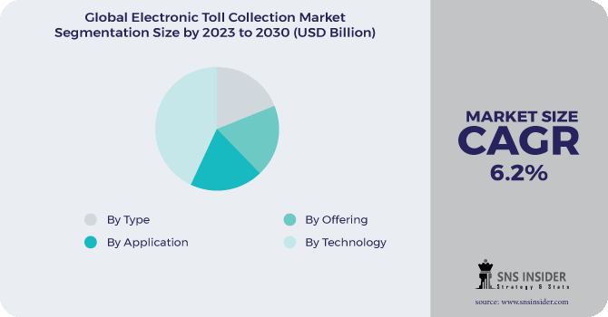 Electronic Toll Collection Market Segmentation Analysis