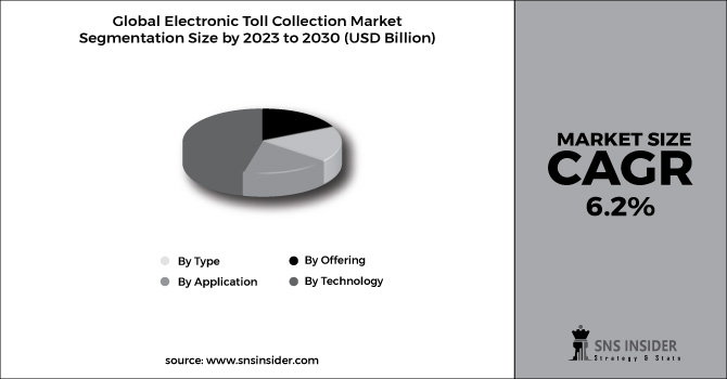 Electronic Toll Collection Market Segment Pie Chart