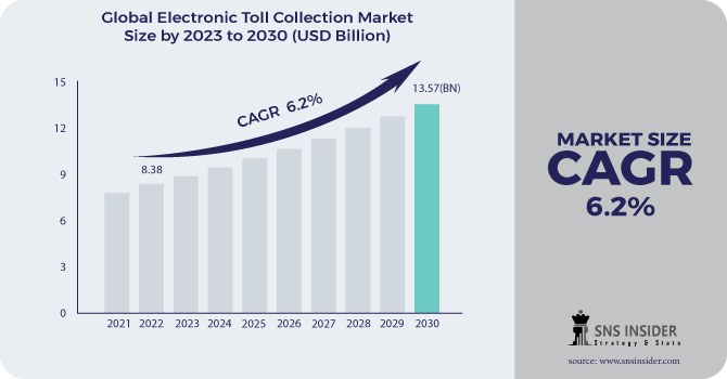Electronic Toll Collection Market Revenue Analysis