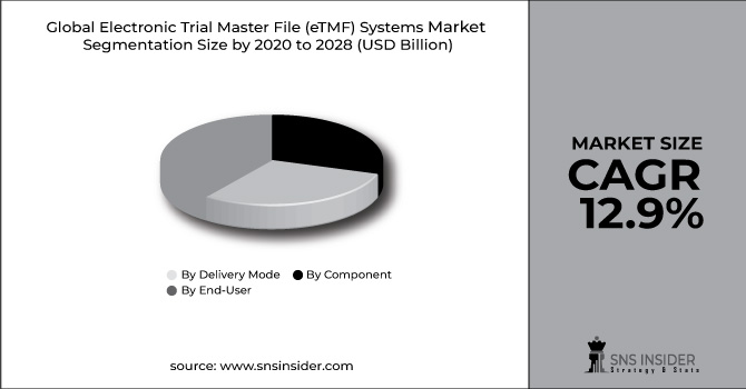 Electronic Trial Master File (eTMF) Systems Market
