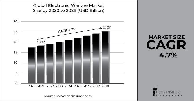 Electronic Warfare Market Revenue Graph