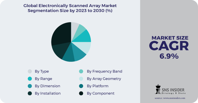Electronically Scanned Array Market Segmentation Analysis