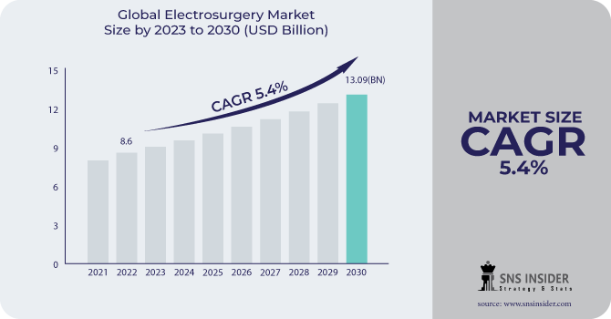 Electrosurgery Market Revenue Analysis