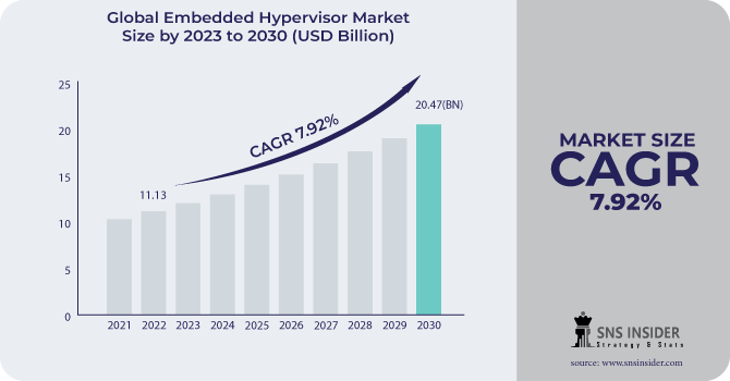 Embedded Hypervisor Market Revenue Analysis