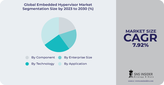 Embedded Hypervisor Market Segmentation Analysis