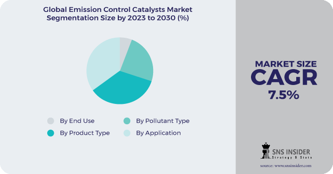 Emission Control Catalysts Market Segmentation Analysis