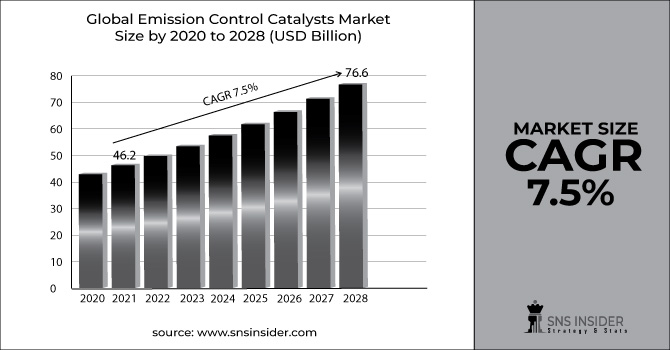 Emission Control Catalysts Market Reveneu Graph