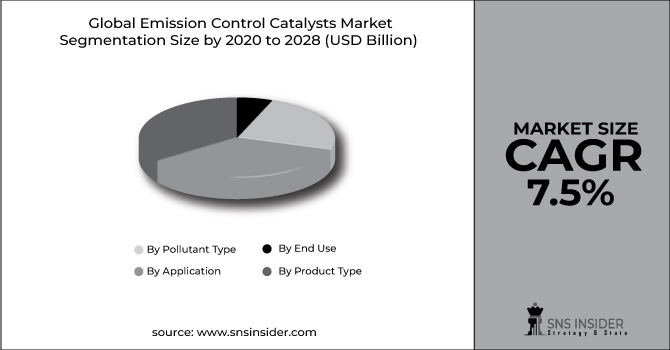 Emission Control Catalysts Market Segment Pie Chart