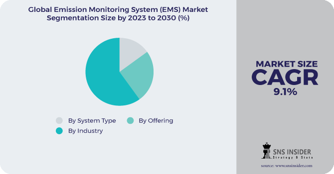 Emission Monitoring System Market Segmentation Analysis