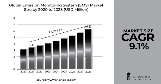 Emission Monitoring System (EMS) Market Revenue Graph