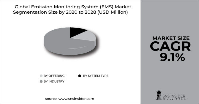 Emission Monitoring System (EMS) Market Segment Pie Chart