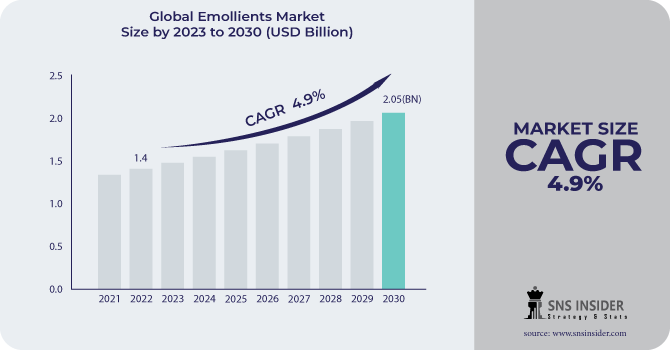 Emollients Market Revenue Analysis