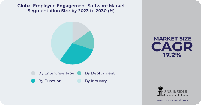 Employee Engagement Software Market Segmentation Analysis