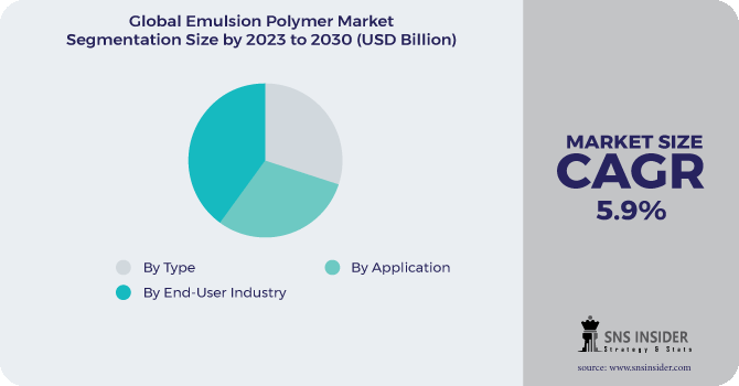 Emulsion Polymer Market Segmentation Analysis