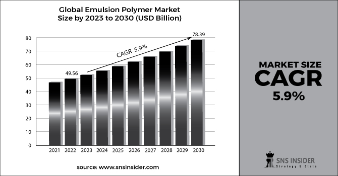 Emulsion Polymer Market Revenue 2030