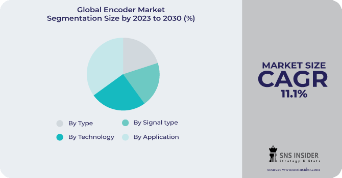 Encoder Market Segmentation Analysis