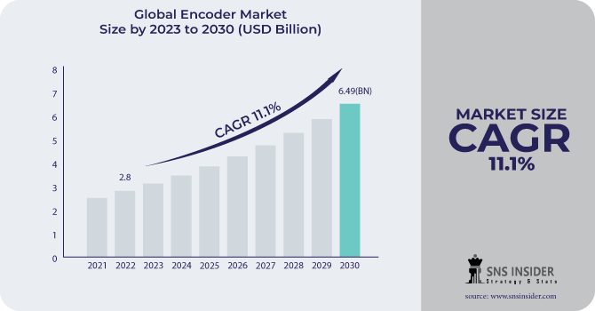 Encoder Market Revenue Analysis