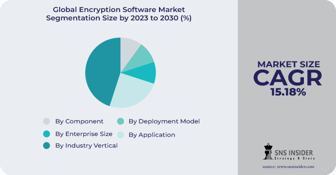 Encryption Software Market Segmentation analysis