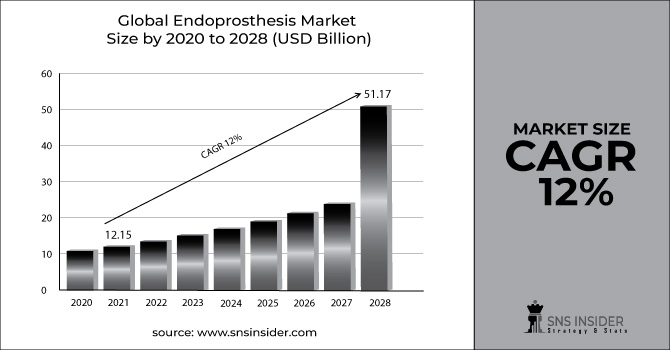Endoprosthesis Market