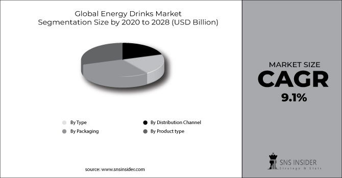 Energy Drinks Market Segment Chart