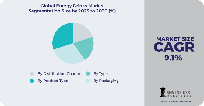 Energy Drinks Market Segmentation Analysis