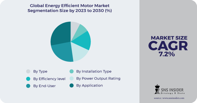 Energy Efficient Motor Market Segmentation Analysis