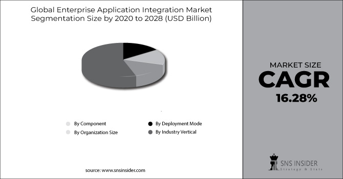 Enterprise Application Integration Market Segment Chart