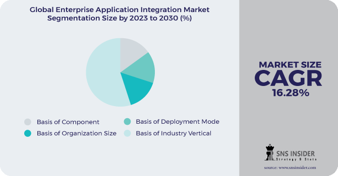 Enterprise Application Integration Market Segmentation Analysis