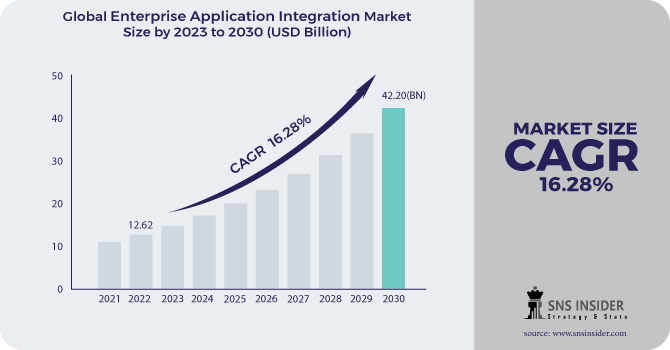 Enterprise Application Integration Market Revenue Analysis