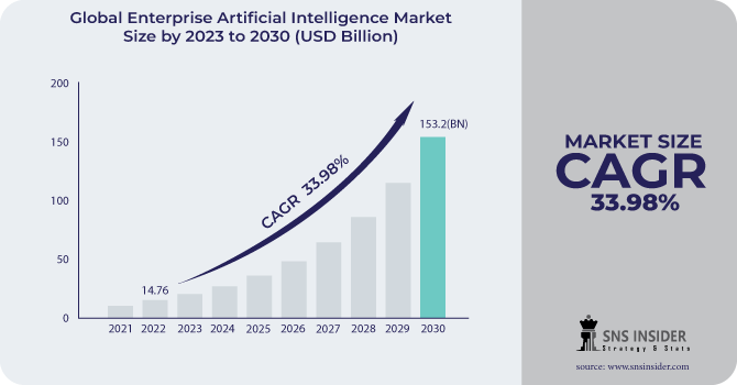 Enterprise Artificial Intelligence Market Revenue Analysis