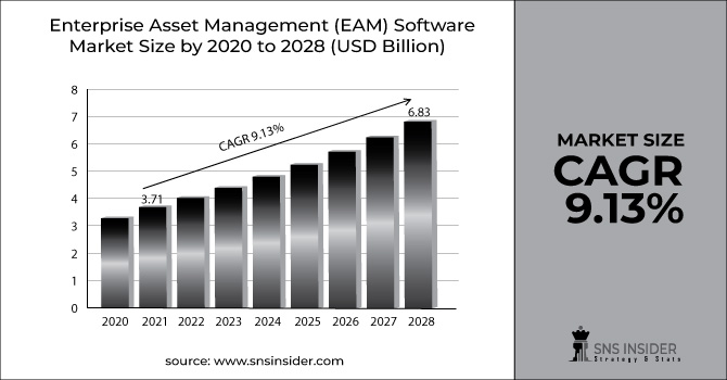 Enterprise Asset Management (EAM) Software Market