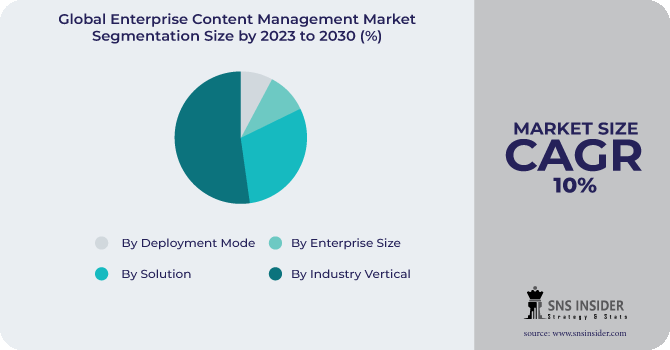 Enterprise Content Management Market Segmentation Analysis