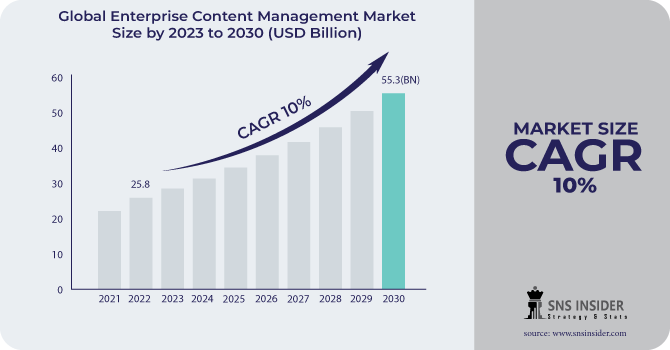 Enterprise Content Management Market Revenue Analysis